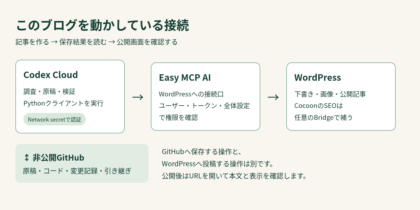 Codex CloudのPythonクライアントからEasy MCP AIを通してWordPressへ投稿し、原稿と履歴は非公開GitHubへ保存する構成図