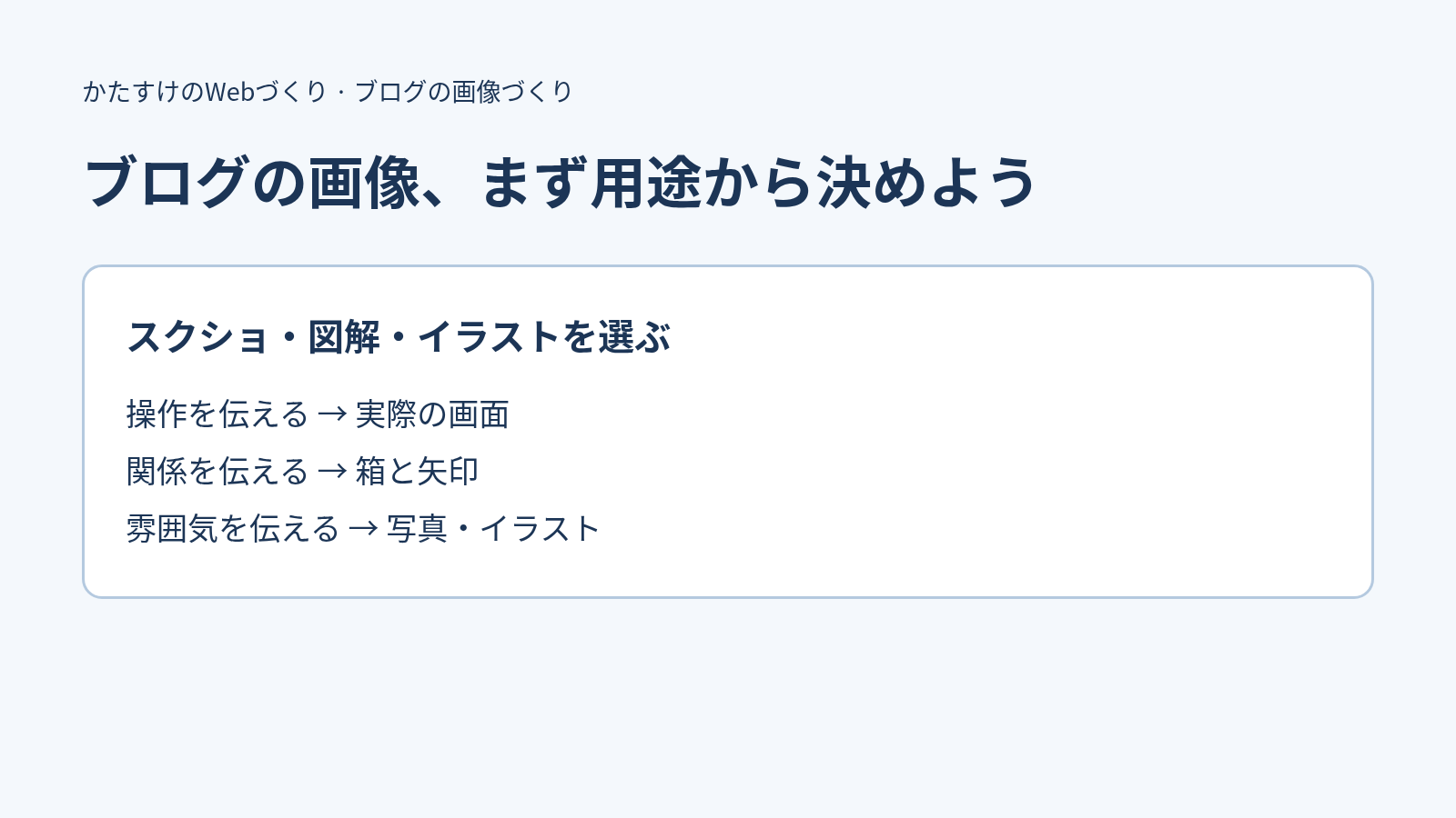ブログの画像、まず用途から決めよう。操作を伝える → 実際の画面、関係を伝える → 箱と矢印、雰囲気を伝える → 写真・イラスト