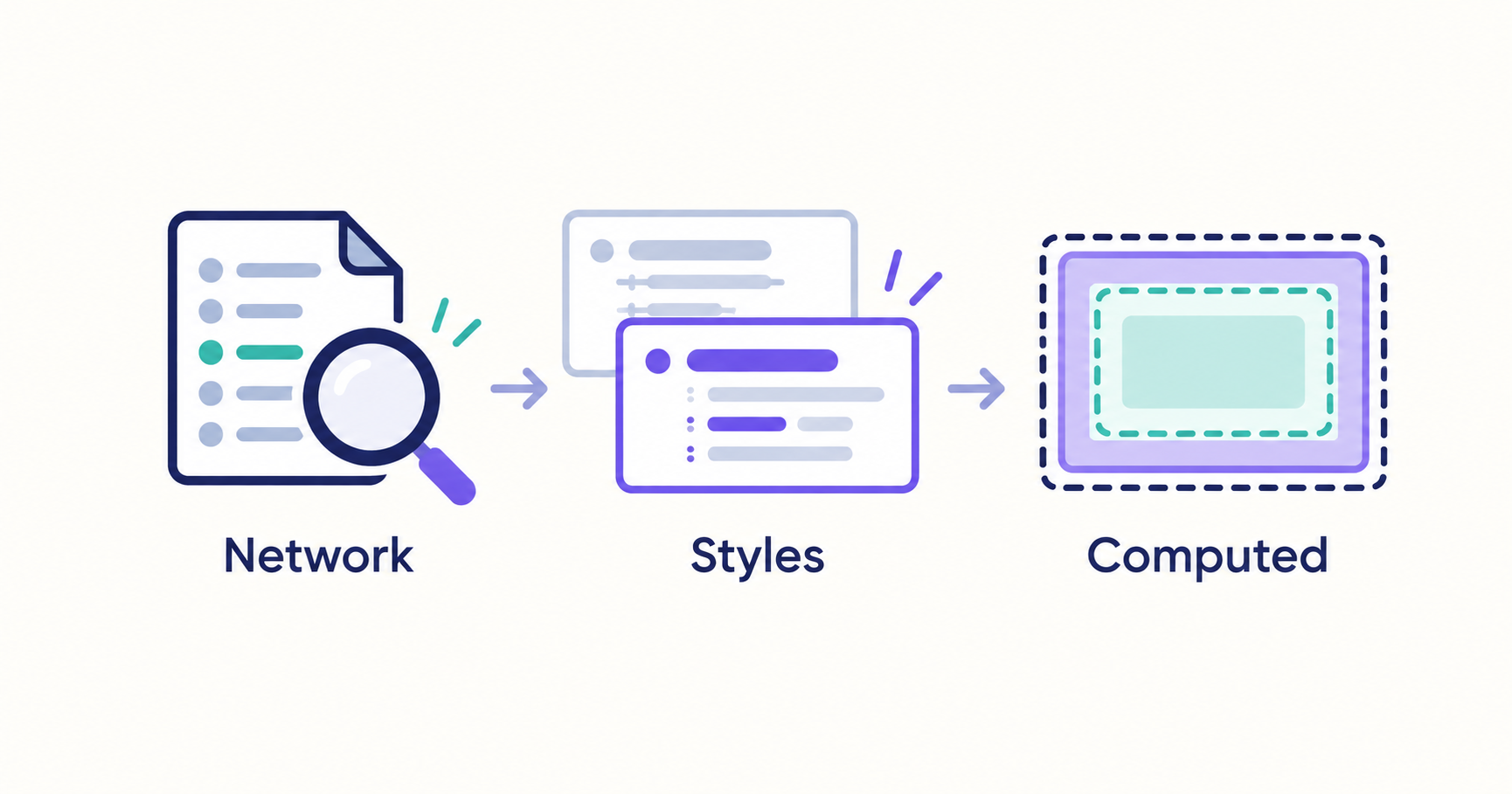 Network、Styles、Computedの順にCSSを確認する手順を示したイラスト。