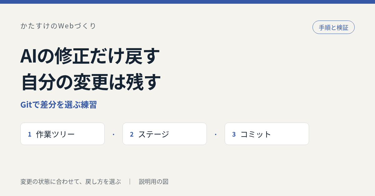 AIの修正だけ戻したい｜Gitで自分の変更を残す練習を説明する図。操作画面ではありません。