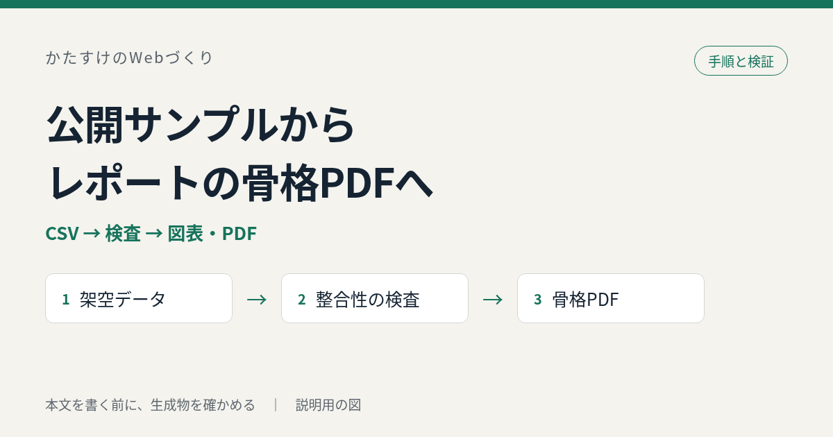 CSVから図表と骨格PDFを作る｜lab-report-frameworkの公開サンプルを動かすを説明する図。操作画面ではありません。