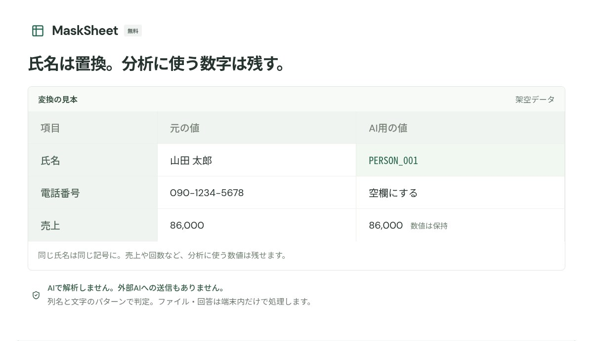 架空データの変換見本。氏名は記号へ置換し、電話番号は空欄にし、売上の数値は残す