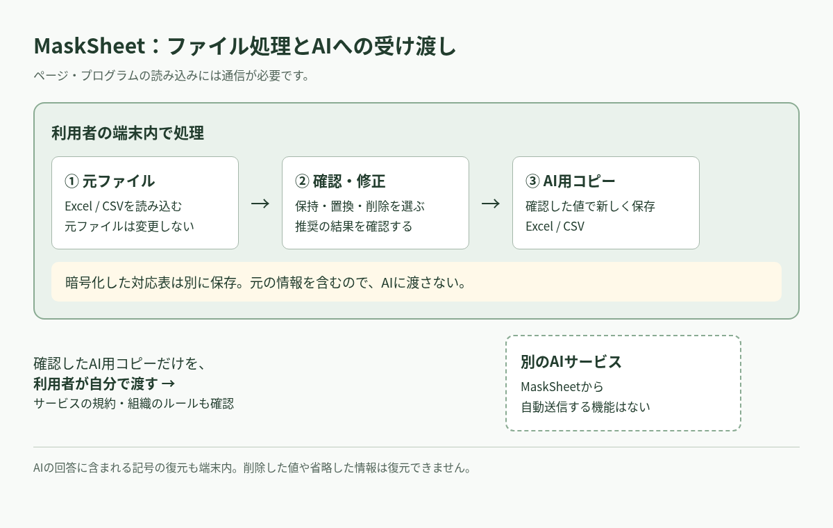 MaskSheetの処理の流れ。端末内で元ファイルを読み込み、確認してAI用コピーと暗号化対応表を保存する。利用者がAIへ渡すのは確認したコピーで、対応表は渡さない