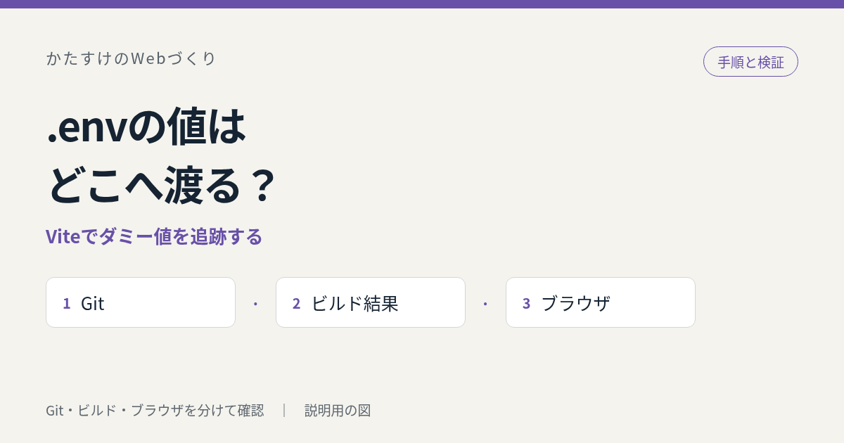 Viteの.envはブラウザに見える？Git除外とビルド後の値を確かめるを説明する図。操作画面ではありません。