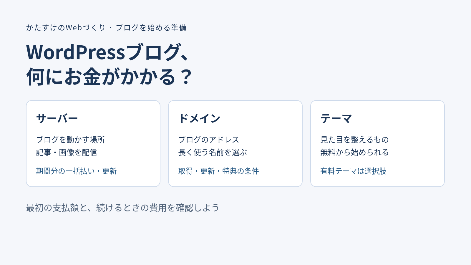 サーバーはブログを動かす場所、ドメインはアドレス、テーマは見た目を整えるものと示した説明図