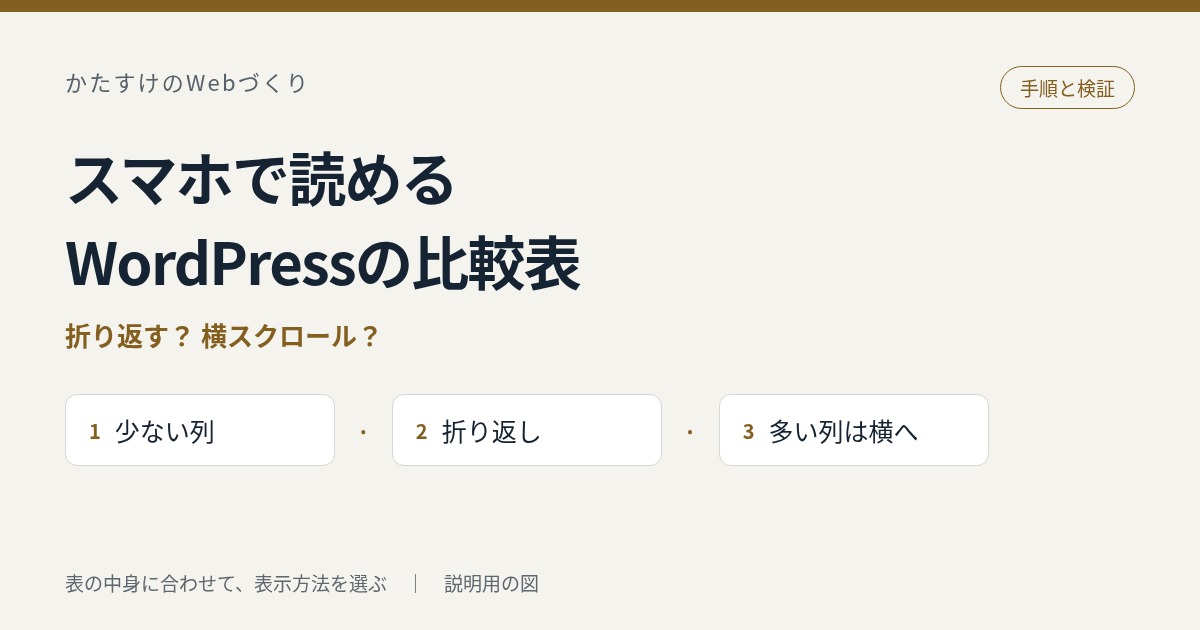 WordPressの比較表がスマホではみ出すときの直し方｜折り返しと横スクロールを説明する図。操作画面ではありません。