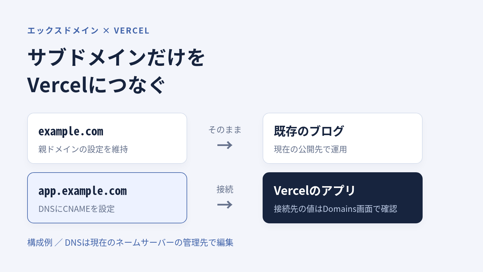 親ドメインexample.comは既存のブログを維持し、app.example.comだけをCNAMEでVercelのアプリにつなぐ構成例